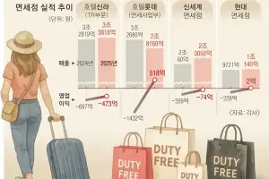 가격 경쟁 넘어… ‘K체험 플랫폼’ 진화한 면세점