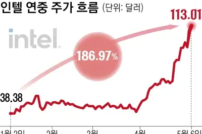 인텔의 귀환… ‘AI 에이전트’ 붐이 판도 바꿨다