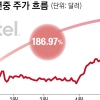 인텔의 귀환… ‘AI 에이전트’ 붐이 판도 바꿨다