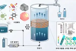 테크로스 워터앤에너지, 서울대 촉매오존 고도산화 특허 기술 이전 받아