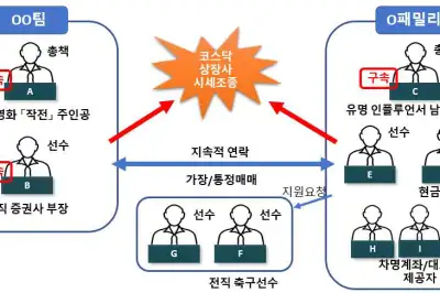 영화 ‘작전’ 따라한 주가조작 일당…증권사 부장 끼고 844만주 거래