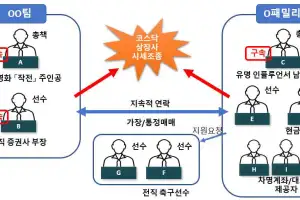 thumbnail - 영화 ‘작전’ 따라한 주가조작 일당…증권사 부장 끼고 움직였다