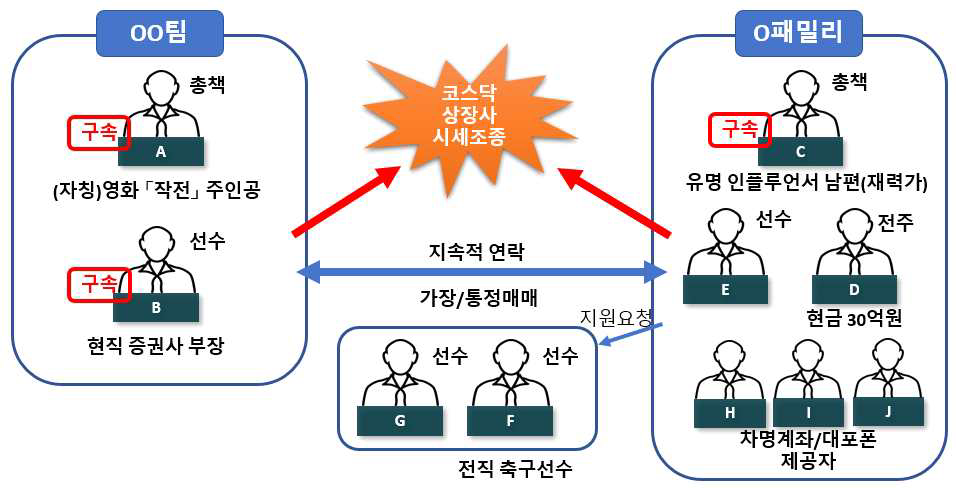 주가조작 일당 조직도. 서울남부지검 제공