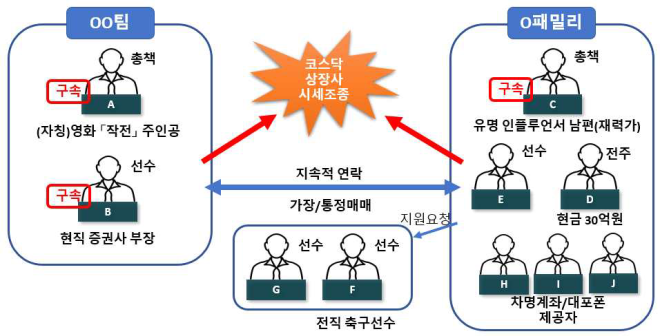 영화 ‘작전’ 따라한 주가조작 일당…증권사 부장 끼고 844만주 거래