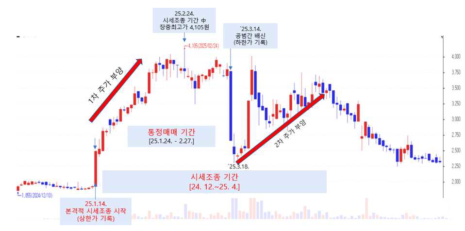 주가조작 일당이 거래한 코스닥 주식 차트. 서울남부지검 제공