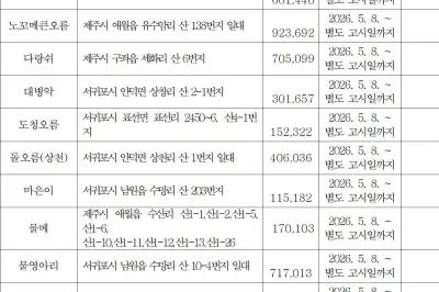 새별·다랑쉬·노꼬메·저지오름 등 27곳… 취사·야영 얌체족 사라질까