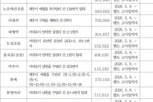 새별·다랑쉬·노꼬메·저지오름 등 27곳… 취사·야영 얌체족 사라질까