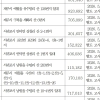 새별·다랑쉬·노꼬메·저지오름 등 27곳… 취사·야영 얌체족 사라질까