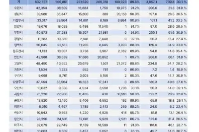 경기도 ‘고유가 피해지원금’ 1차 신청률 89.6%… 18일부터 2차 접수