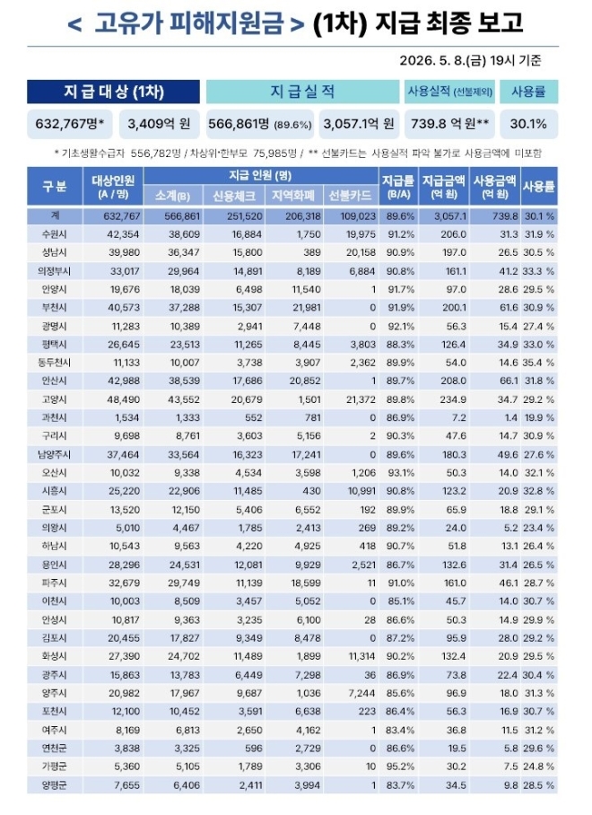경기도 ‘고유가 피해지원금’ 1차 신청률 89.6%… 18일부터 2차 접수