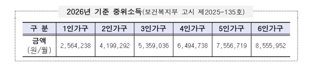 2026년 기준 중위소득. 서울시 제공
