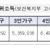 ‘중증장애청년 자립 도우미’ 이룸통장 신청하세요
