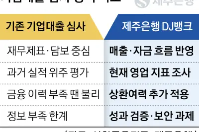 진옥동표 ‘DJ뱅크’, 기업대출 ‘오늘 장부’로 다시 본다