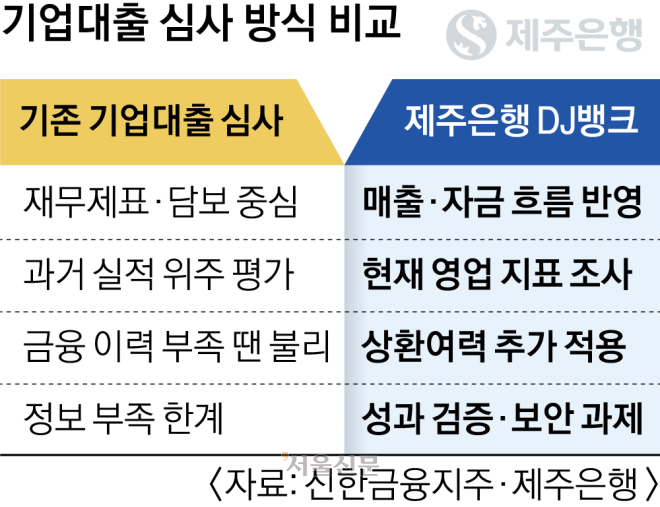 진옥동표 ‘DJ뱅크’, 기업대출 ‘오늘 장부’로 다시 본다