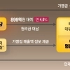 나랏돈 싸게 빌려 ‘돈놀이’ 제동…‘연 18%’ 명륜당식 대부업 칼 뺀다