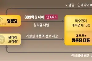 나랏돈 싸게 빌려 ‘돈놀이’ 제동…‘연 18%’ 명륜당식 대부업 칼 뺀다