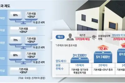 막판까지 쏟아진 급매… 3주택자 집 팔면 최대 82.5% 세금