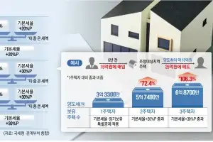 막판까지 쏟아진 급매… 3주택자 집 팔면 최대 82.5% 세금