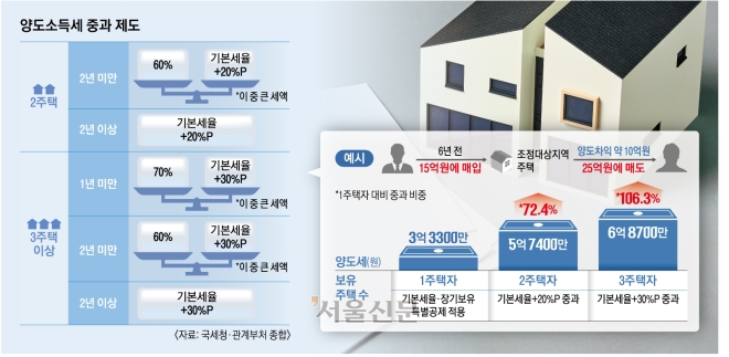 정부 “매물 잠김 없을 것”…‘보유세 강화·장특공 축소’ 검토