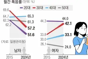 직장 생활·육아 스트레스 때문?… 폭음하는 젊은층 여성 늘었다