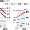 직장 생활·육아 스트레스 때문?… 폭음하는 젊은층 여성 늘었다