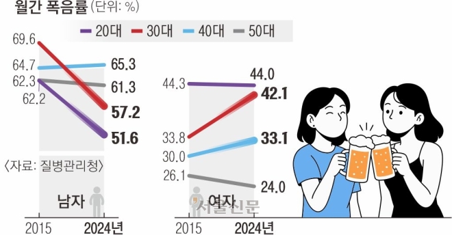 직장 생활·육아 스트레스 때문?… 폭음하는 젊은층 여성 늘었다