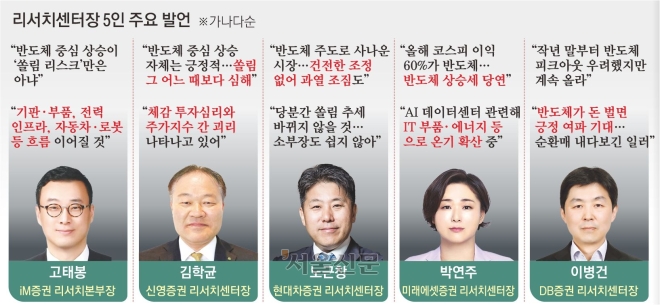 “반도체 아직 고점 안 갔다”… 쏠림 장기화, 변동성 확대 경고도