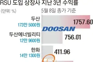 7000피 시대 ‘대박 선물’로 돌아온 RSU