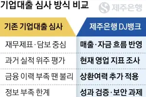 진옥동표 DJ뱅크로 새 대출 실험… 제주은행, ‘오늘 매출’로 심사한다