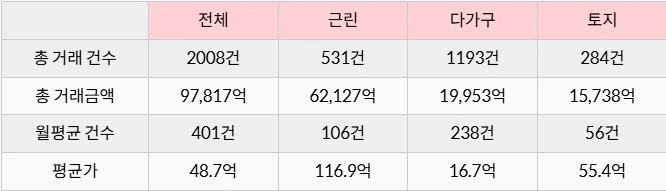 자료 제공 : 실거래닷컴