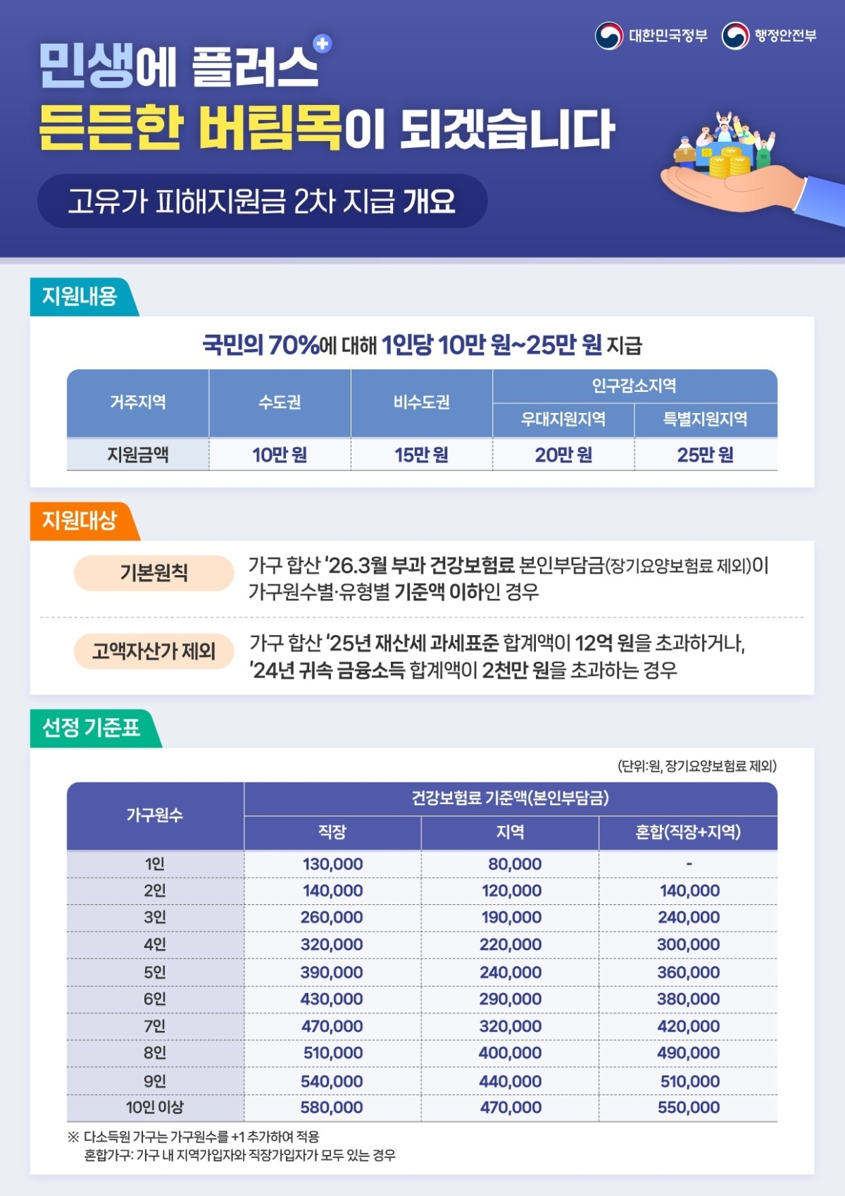 행정안전부는 11일 정부서울청사에서 관계부처 합동 브리핑을 열고 고유가 피해지원금 2차 지급 계획을 발표했다. 소득하위 70% 국민 대상이며 건강보험료 기준 직장가입자 1인 가구는 13만원, 2인 가구는 14만원이다. 맞벌이 가구는 외벌이 가구 선정 기준에 가구원 수를 1명 추가한 기준금액을 적용한다. 4인 가구 맞벌이 직장가입자는 건보료 32만원이 아닌 39만원 이하면 지급대상이 된다. 행정안전부 제공