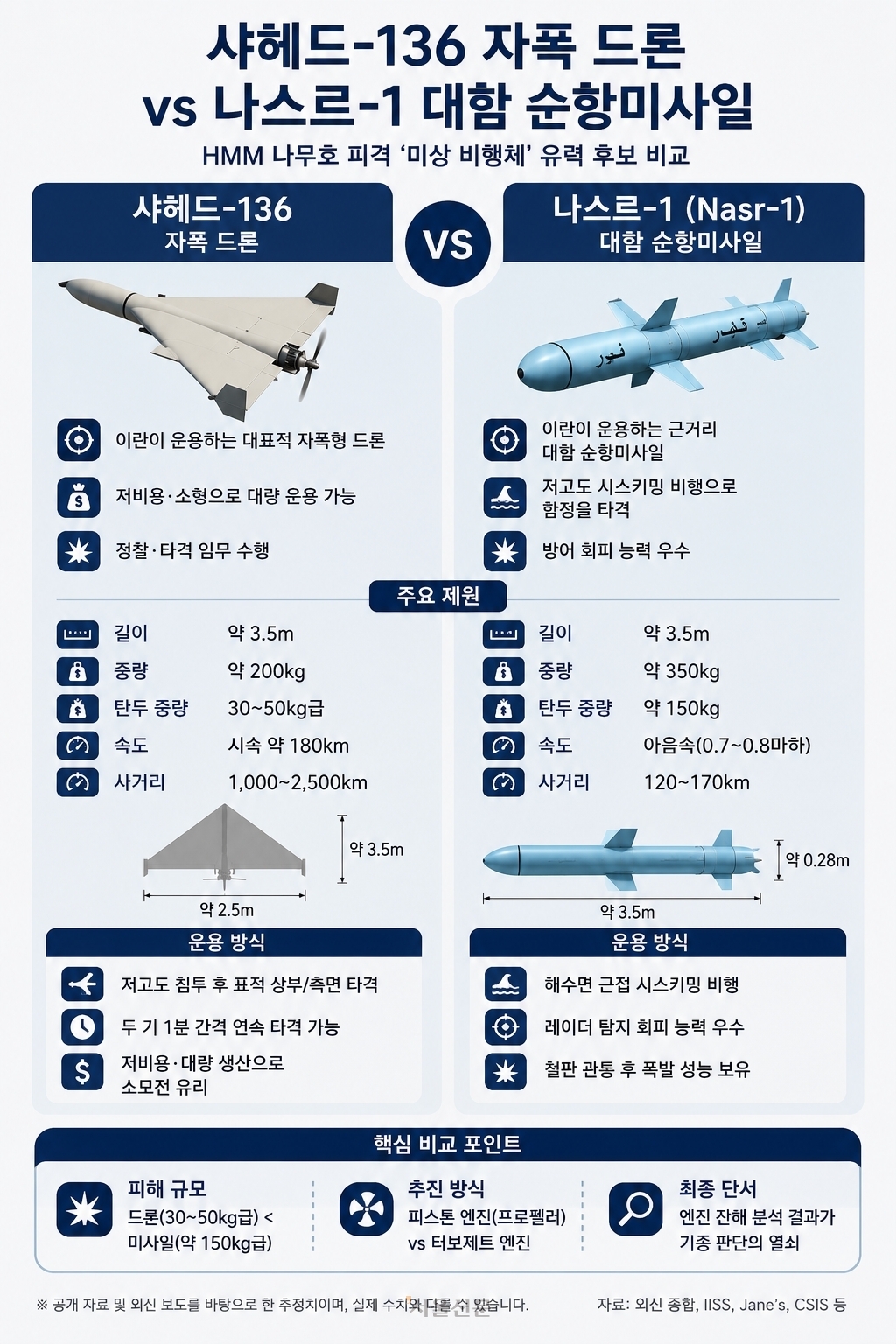 인공지능(AI) 도구를 활용해 제작한 샤헤드-136 자폭드론과 나스르-1 대함 순항미사일 제원 비교표. 서울신문
