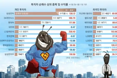 삼전닉스 물타기 통했다…외인 수익률 넘은 개미들