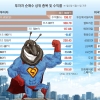 삼전닉스 물타기 통했다…외국인 수익률 넘은 개미들