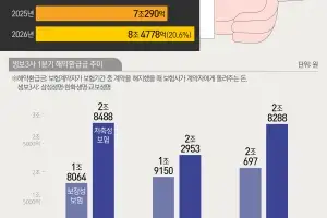 “보험 깨서 주식으로”…증시 머니무브에 생보 해지환급금 20% 증가
