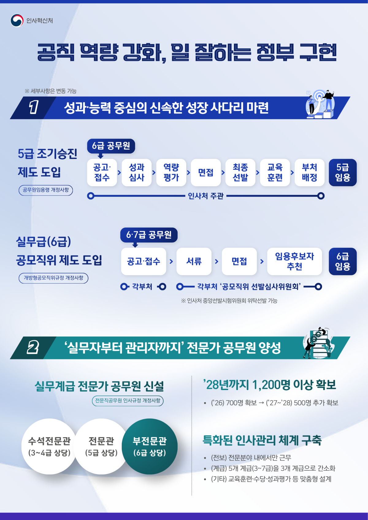 인사혁신처가 11일 정부서울청사에서 브리핑을 열고 5급 조기승진제와 전문가 공무원 확대를 핵심으로 한 공무원임용령 개정안 등을 입법예고한다고 밝혔다. <자료: 인사혁신처>