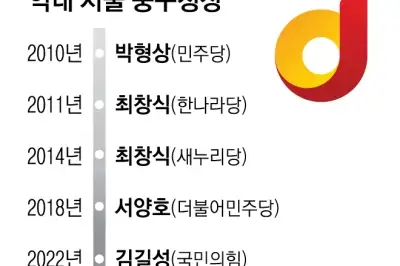 진보·보수 오간 ‘풍향계’… 힘있는 여당 후보 vs 역량 갖춘 현직