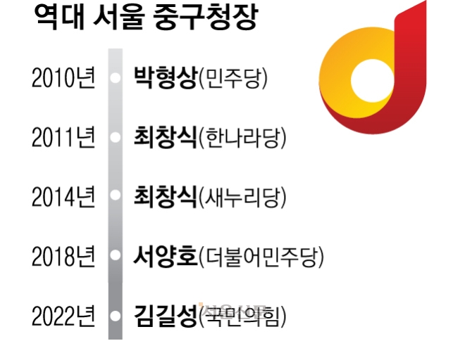 진보·보수 오간 ‘풍향계’… 힘있는 여당 후보 vs 역량 갖춘 현직[6·3 지방선거-서울 구청장 판세 분석]