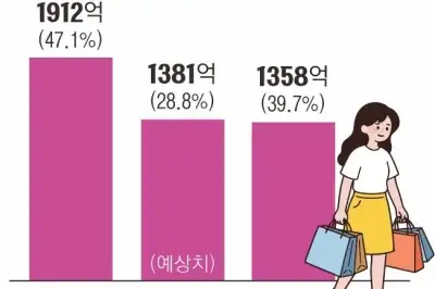 명품·외국인 쌍끌이… 백화점, 1분기 사상 최대 실적