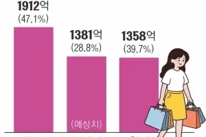 명품·외국인 쌍끌이… 백화점, 1분기 사상 최대 실적
