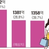 명품·외국인 쌍끌이… 백화점, 1분기 사상 최대 실적