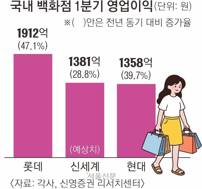 명품·외국인 쌍끌이… 백화점, 1분기 사상 최대 실적