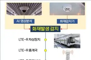 서울교통공사, ‘이벤트 기반 CCTV 시스템’ 구축… 화재·연기 실시간 대응