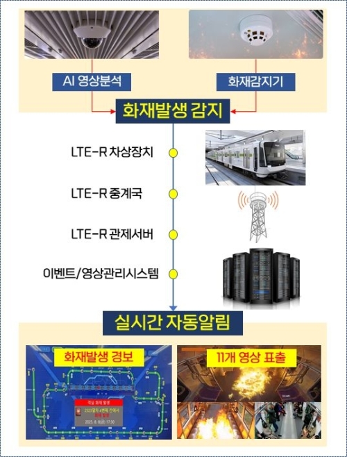 서울교통공사, ‘이벤트 기반 CCTV 시스템’ 구축… 화재·연기 실시간 대응