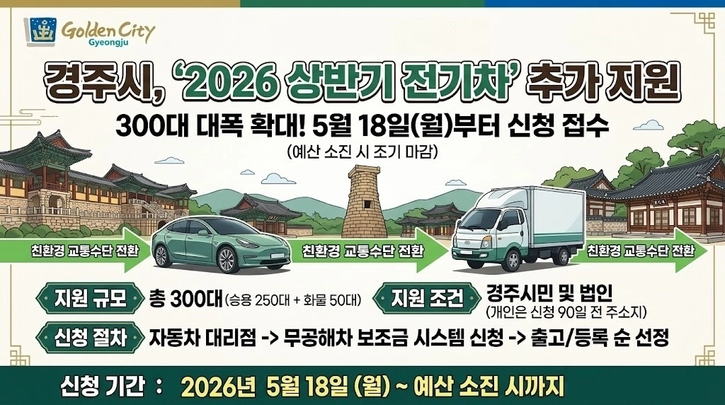 경북 경주시 전기차 추가 지원 포스터. 경주시 제공