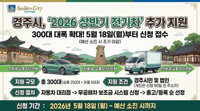 경북 경주시, 상반기 전기차 추가 지원…총 300대 보급