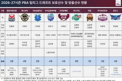 프로당구 팀리그 9개 구단 보호선수 명단 발표…강동궁, 레디 레펀스 등 어디로