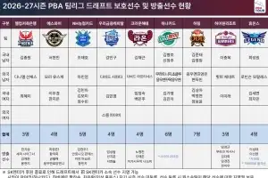 프로당구 팀리그 9개 구단 보호선수 명단 발표…강동궁, 레디 레펀스 등 어디로