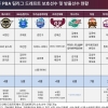 프로당구 팀리그 9개 구단 보호선수 명단 발표…강동궁, 레디 레펀스 등 어디로