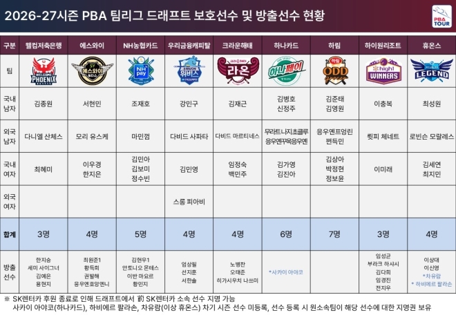 프로당구 팀리그 9개 구단 보호선수 명단 발표…강동궁, 레디 레펀스 등 어디로